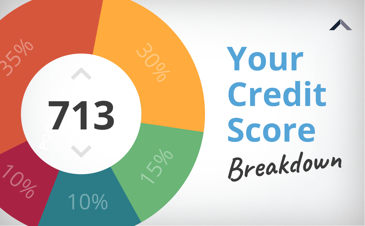 What does your credit score mean? Find out...