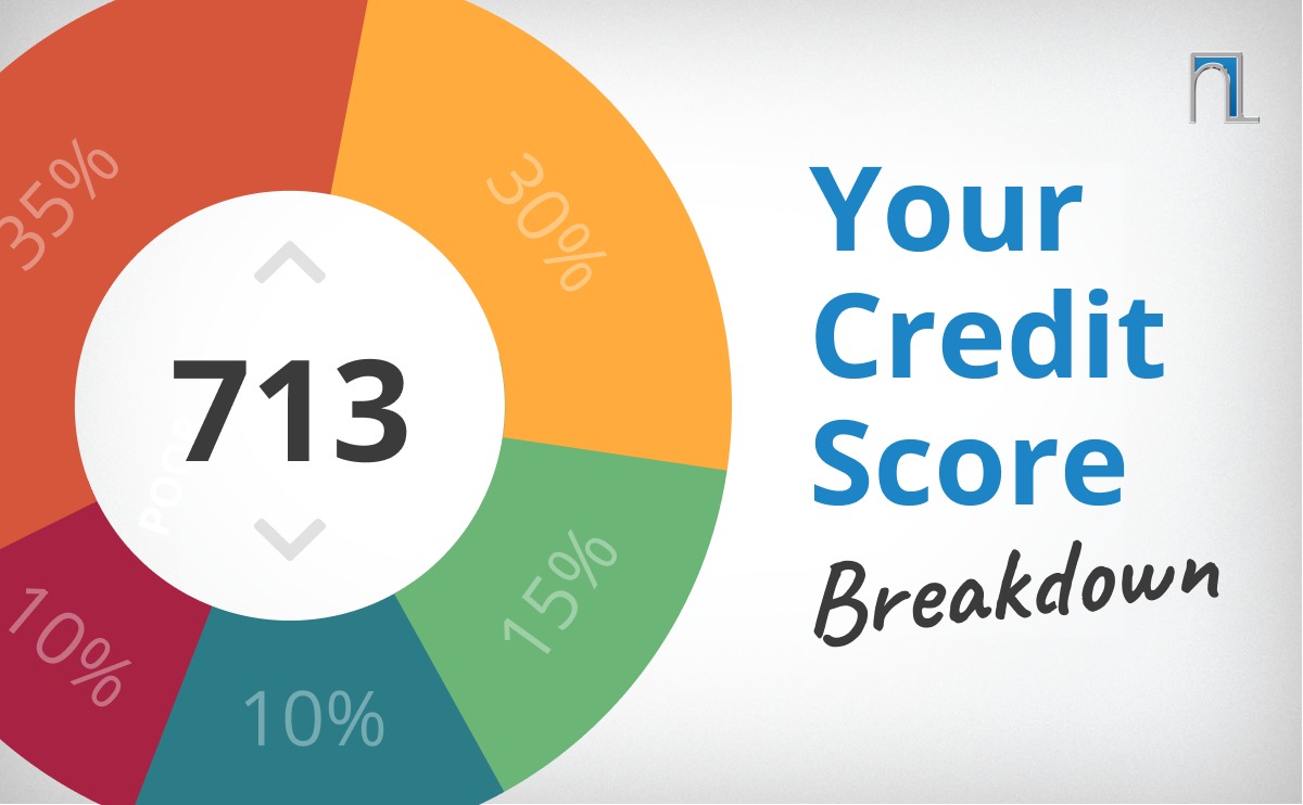 What does your credit score mean? Find out...