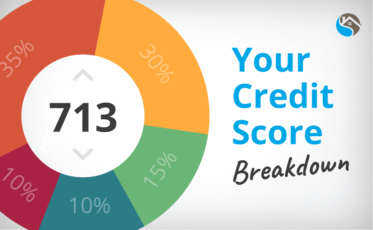 What does your credit score mean? Find out...